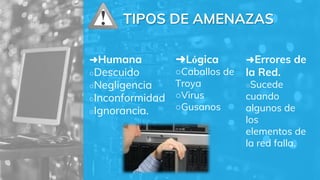 ➜Humana
○Descuido
○Negligencia
○Inconformidad
○Ignorancia.
➜Lógica
○Caballos de
Troya
○Virus
○Gusanos
➜Errores de
la Red.
○Sucede
cuando
algunos de
los
elementos de
la red falla.
TIPOS DE AMENAZAS
 