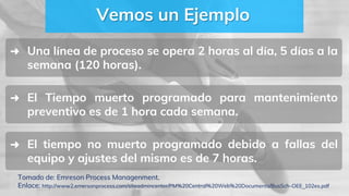 Vemos un Ejemplo
➜ Una línea de proceso se opera 2 horas al día, 5 días a la
semana (120 horas).
➜ El Tiempo muerto programado para mantenimiento
preventivo es de 1 hora cada semana.
➜ El tiempo no muerto programado debido a fallas del
equipo y ajustes del mismo es de 7 horas.
Tomado de: Emreson Process Managenment.
Enlace: http://www2.emersonprocess.com/siteadmincenter/PM%20Central%20Web%20Documents/BusSch-OEE_102es.pdf
 