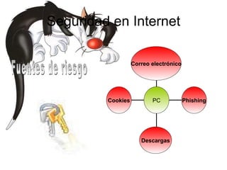 Seguridad en Internet Fuentes de riesgo Cookies Descargas Phishing Correo electrónico PC 