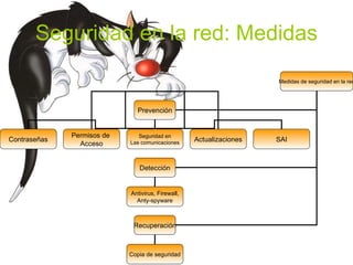Seguridad en la red: Medidas Medidas de seguridad en la red Prevención Detección Recuperación Contraseñas Actualizaciones SAI Seguridad en Las comunicaciones Permisos de  Acceso Antivirus, Firewall, Anty-spyware Copia de seguridad 