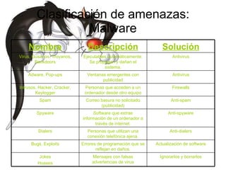 Clasificación de amenazas: Malware Ignorarlos y borrarlos Mensajes con falsas advertencias de virus Jokes Hoaxes Actualización de software Errores de programación que se reflejan en daños. Bugs, Exploits Anti-dialers Personas que utilizan una conexión telefónica ajena. Dialers Anti-spyware Software que extrae información de un ordenador a través de internet. Spyware Anti-spam Correo basura no solicitado (publicidad) Spam Firewalls Personas que acceden a un ordenador desde otro equipo Intrusos, Hacker, Cracker, Keylogger Antivirus Ventanas emergentes con publicidad Adware, Pop-ups Antivirus Ejecutables automáticamente. Se propagan y dañan el sistema. Virus, Gusanos, Troyanos, Backdoors Solución Descripción Nombre 