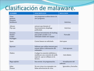 Clasificación de malaware. NOMBRE DESCRIPICION  SOLUCION Virus  gusanos  troyanos  backdoors son programas ocultos dentro de otro programa.  Antivirus  Adware Pop-ups sotware que durante el funcionamiento despliega publicidad. Antivirus Intrusos Hacker  Craker  keylogger. Utilizan herramientas de hacking para poder acceder a un ordenador desde otro equipo Firewalls Spam Correo basura no solicitado.  Anti-spam Spyware Software que utiliza internet para extraer datos e información del ordenador . Anti-spyware Dialers  Cuelgan la conexión telefónica y establecen una conexión de tarifa especial , que se reflejara en la factura. Anti-dialers Bugs exploits Son errores  de programación. Actualización del software Jokes Hoaxes No son virus si no mensajes con falsas advertencias de virus. Ignorados y borrarlos 