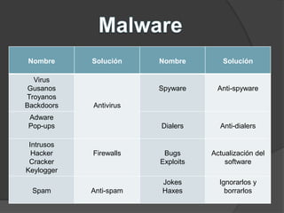 Nombre Solución Nombre Solución
Virus
Gusanos
Troyanos
Backdoors Antivirus
Spyware Anti-spyware
Adware
Pop-ups Dialers Anti-dialers
Intrusos
Hacker
Cracker
Keylogger
Firewalls Bugs
Exploits
Actualización del
software
Spam Anti-spam
Jokes
Haxes
Ignorarlos y
borrarlos
 