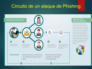 Circuito de un ataque de Phishing:
 