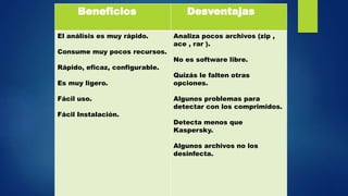 Beneficios Desventajas
El análisis es muy rápido.
Consume muy pocos recursos.
Rápido, eficaz, configurable.
Es muy ligero.
Fácil uso.
Fácil Instalación.
Analiza pocos archivos (zip ,
ace , rar ).
No es software libre.
Quizás le falten otras
opciones.
Algunos problemas para
detectar con los comprimidos.
Detecta menos que
Kaspersky.
Algunos archivos no los
desinfecta.
 