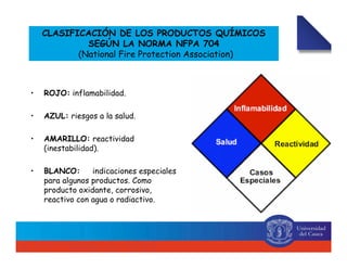 CLASIFICACIÓN DE LOS PRODUCTOS QUÍMICOS
SEGÚN LA NORMA NFPA 704
(National Fire Protection Association)
• ROJO: inflamabilidad.
• AZUL: riesgos a la salud.
• AMARILLO: reactividad
(inestabilidad).
• BLANCO: indicaciones especiales
para algunos productos. Como
producto oxidante, corrosivo,
reactivo con agua o radiactivo.
 