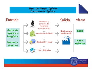 Tipos De Riesgo: Químico
Contaminante Químico
Sustancia
orgánica e
inorgánica
Natural o
sintética
Salud
Medio
Ambiente
Afecta
 