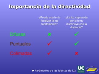 Importancia de la directividad    Parámetros de las fuentes de luz ¿Puede una  lente  focalizar la luz fuertemente? ¿La luz capturada por la  lente  disminuye con la distancia? Difusas   Puntuales   Colimadas   