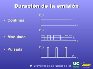Duración de la emisión Continua Modulada Pulsada t P(t) t P(t) P 0 t P(t) P 0    Parámetros de las fuentes de luz 