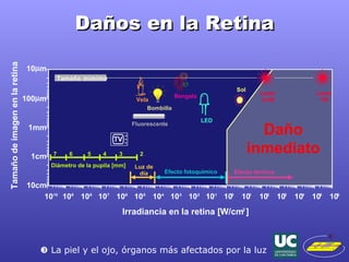 Daños en la Retina E f e c t o t é r m i c o Daño inmediato    La piel y el ojo, órganos más afectados por la luz 1 0 c m 1 c m 1 m m 1 0 0  m 1 0  m T a m a ñ o d e i m a g e n e n l a r e t i n a I r r a d i a n c i a e n l a r e t i n a [ W / c m 2 ] 1 0 - 1 0 1 0 - 9 1 0 - 8 1 0 - 7 1 0 - 6 1 0 - 5 1 0 - 4 1 0 - 3 1 0 - 2 1 0 - 1 1 0 0 1 0 4 1 0 3 1 0 2 1 0 1 1 0 5 1 0 6 D i á m e t r o d e l a p u p i l a [ m m ] 7 6 5 4 3 2 L u z d e d í a E f e c t o f o t o q u í m i c o V e l a B o m b i l l a F l u o r e s c e n t e B e n g a l a T a m a ñ o m í m i m o L E D S o l L a s e r 1 m W L a s e r 1 W 
