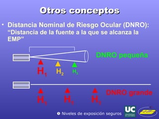 Otros conceptos Distancia Nominal de Riesgo Ocular ( DNRO ):   “Distancia de la fuente a la que se alcanza la EMP” H 1 H 2 H 3 DNRO pequeña H 1 DNRO grande H 1 H 1    Niveles de exposición seguros 