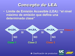 Concepto de LEA Limite de Emisión Accesible ( LEA ): “el nivel máximo de emisión que define una determinada clase” H>LEA 1 Clase 1 SI H>LEA 2 Clase 2 SI H>LEA 3 Clase 3 SI Clase 4 NO NO NO    Clasificación de productos 