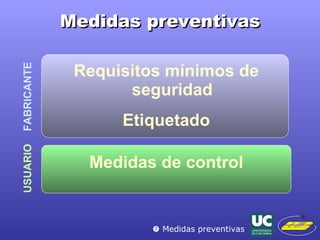 Medidas preventivas Requisitos mínimos de seguridad Etiquetado Medidas de control FABRICANTE USUARIO    Medidas preventivas 