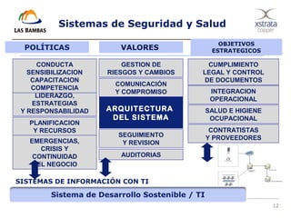 12
Sistemas de Seguridad y Salud
ARQUITECTURA
DEL SISTEMA
LIDERAZGO,
ESTRATEGIAS
Y RESPONSABILIDAD
PLANIFICACION
Y RECURSOS
CONDUCTA
SENSIBILIZACION
CAPACITACION
COMPETENCIA
COMUNICACIÓN
Y COMPROMISO
GESTION DE
RIESGOS Y CAMBIOS
CUMPLIMIENTO
LEGAL Y CONTROL
DE DOCUMENTOS
INTEGRACION
OPERACIONAL
SALUD E HIGIENE
OCUPACIONAL
CONTRATISTAS
Y PROVEEDORESSEGUIMIENTO
Y REVISION
AUDITORIAS
EMERGENCIAS,
CRISIS Y
CONTINUIDAD
DEL NEGOCIO
POLÍTICAS VALORES
OBJETIVOS
ESTRATEGICOS
SISTEMAS DE INFORMACIÓN CON TI
Sistema de Desarrollo Sostenible / TI
 
