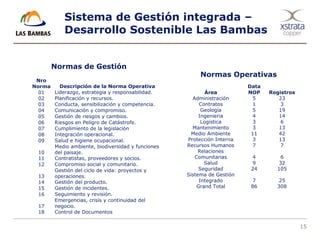 15
Sistema de Gestión integrada –
Desarrollo Sostenible Las Bambas
Nro
Norma Descripción de la Norma Operativa
01 Liderazgo, estrategia y responsabilidad.
02 Planificación y recursos.
03 Conducta, sensibilización y competencia.
04 Comunicación y compromiso.
05 Gestión de riesgos y cambios.
06 Riesgos en Peligro de Catástrofe.
07 Cumplimiento de la legislación
08 Integración operacional.
09 Salud e higiene ocupacional.
10
Medio ambiente, biodiversidad y funciones
del paisaje.
11 Contratistas, proveedores y socios.
12 Compromiso social y comunitario.
13
Gestión del ciclo de vida: proyectos y
operaciones.
14 Gestión del producto.
15 Gestión de incidentes.
16 Seguimiento y revisión.
17
Emergencias, crisis y continuidad del
negocio.
18 Control de Documentos
Data
Área NOP Registros
Administración 5 23
Contratos 1 3
Geología 5 19
Ingenieria 4 14
Logistica 3 6
Mantenimiento 3 13
Medio Ambiente 11 42
Protección Interna 3 13
Recursos Humanos 7 7
Relaciones
Comunitarias 4 6
Salud 9 32
Seguridad 24 105
Sistema de Gestión
Integrado 7 25
Grand Total 86 308
Normas de Gestión
Normas Operativas
 