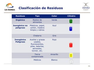 46
Clasificación de Residuos
Residuos Tipo Color Cilindro
Orgánico Restos de
alimentos
Verde
Inorgánico no
peligroso
Plásticos, papel,
cartón, madera
limpia y vidrios
Azul
Chatarra Gris
Inorgánico
Peligroso
Aceites y grasas
usados,
fluorescentes,
pilas, baterías,
aerosoles,
tonner, etc.
Rojo
Tierra
contaminada
Amarillo
Médicos Blanco
 