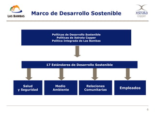 6
Marco de Desarrollo Sostenible
Políticas de Desarrollo Sostenible
Políticas de Xstrata Copper
Política Integrada de Las Bambas
Relaciones
Comunitarias
Medio
Ambiente
Salud
y Seguridad
17 Estándares de Desarrollo Sostenible
Empleados
 