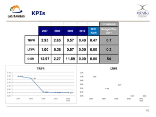 62
Divisional
2007 2008 2009 2010
2011
Abril
Budget/Plan
2011
TRIFR 2.95 2.65 0.57 0.49 0.47 0.7
LTIFR 1.00 0.38 0.57 0.00 0.00 0.3
DISR 12.97 2.27 11.89 0.00 0.00 54
1.00
0.38
0.57
0.00 0.000.00
0.20
0.40
0.60
0.80
1.00
1.20
2007 2008 2009 2010 2011
Abril
LTIFR
KPIs
 
