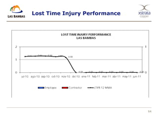 64
Lost Time Injury Performance
 