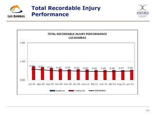 65
Total Recordable Injury
Performance
 