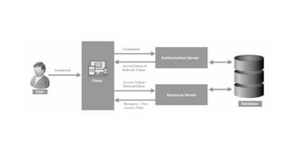 Seguridad para aplicaciones web java con json web tokens (jwt) 2020 | PDF