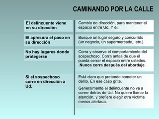 El delincuente viene en su dirección Cambie de dirección, para mantener el espacio entre Ud. Y él. El apresura el paso en su dirección Busque un lugar seguro y concurrido (un negocio, un supermercado,, etc.). No hay lugares donde protegerse Corra y observe el comportamiento del sospechoso. Corra antes de que él pueda cerrar el espacio entre ustedes. . Nunca corra después del abordaje Si el sospechoso corre en dirección a Ud.  Está claro que pretende cometer un delito. En ese caso grite. Generalmente el delincuente no va a correr detrás de Ud. No quiere llamar la atención, y prefiere elegir otra víctima menos alertada. CAMINANDO POR LA CALLE 