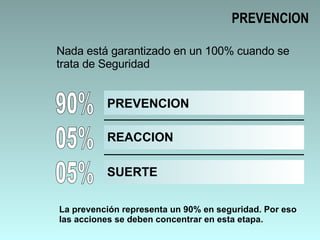 PREVENCION Nada está garantizado en un 100% cuando se trata de Seguridad 90% 05% 05% PREVENCION REACCION SUERTE La prevención representa un 90% en seguridad. Por eso las acciones se deben concentrar en esta etapa.  
