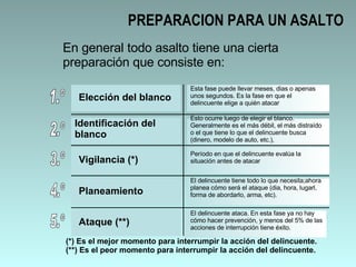 PREPARACION PARA UN ASALTO En general todo asalto tiene una cierta preparación que consiste en: 1.º Elección del blanco Esta fase puede llevar meses, dias o apenas unos segundos. Es la fase en que el delincuente elige a quién atacar 2.º Identificación del blanco Esto ocurre luego de elegir el blanco. Generalmente es el más débil, el más distraído o el que tiene lo que el delincuente busca (dinero, modelo de auto, etc.),  3.º Vigilancia (*) Período en que el delincuente evalúa la situación antes de atacar 4.º Planeamiento El delincuente tiene todo lo que necesita;ahora planea cómo será el ataque (dia, hora, lugarl, forma de abordarlo, arma, etc). 5.º Ataque (**) El delincuente ataca. En esta fase ya no hay cómo hacer prevención, y menos del 5% de las acciones de interrupción tiene éxito. (*) Es el mejor momento para interrumpir la acción del delincuente. (**) Es el peor momento para interrumpir la acción del delincuente. 