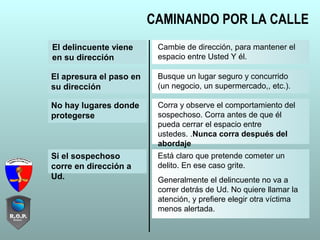 El delincuente viene
en su dirección
Cambie de dirección, para mantener el
espacio entre Usted Y él.
El apresura el paso en
su dirección
Busque un lugar seguro y concurrido
(un negocio, un supermercado,, etc.).
No hay lugares donde
protegerse
Corra y observe el comportamiento del
sospechoso. Corra antes de que él
pueda cerrar el espacio entre
ustedes. .Nunca corra después del
abordaje
Si el sospechoso
corre en dirección a
Ud.
Está claro que pretende cometer un
delito. En ese caso grite.
Generalmente el delincuente no va a
correr detrás de Ud. No quiere llamar la
atención, y prefiere elegir otra víctima
menos alertada.
CAMINANDO POR LA CALLE
 