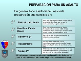 PREPARACION PARA UN ASALTO
En general todo asalto tiene una cierta
preparación que consiste en:
Elección del blanco
Esta fase puede llevar meses, dias o apenas
unos segundos. Es la fase en que el
delincuente elige a quién atacar
Identificación del
blanco
Esto ocurre luego de elegir el blanco.
Generalmente es el más débil, el más
distraído o el que tiene lo que el delincuente
busca (dinero, modelo de auto, etc.),
Vigilancia (*)
Período en que el delincuente evalúa la
situación antes de atacar
Planeamiento
El delincuente tiene todo lo que
necesita;ahora planea cómo será el ataque
(dia, hora, lugarl, forma de abordarlo, arma,
etc).
Ataque (**)
El delincuente ataca. En esta fase ya no hay
cómo hacer prevención, y menos del 5% de
las acciones de interrupción tiene éxito.
(*) Es el mejor momento para interrumpir la acción del delincuente.
(**) Es el peor momento para interrumpir la acción del delincuente.
 