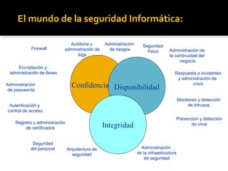 El mundo de la seguridad Informática:
ConfidencialidadDisponibilidad
Integridad
Firewall
Auditoría y
administración de
logs
Administración
de riesgos
Seguridad
física Administración de
la continuidad del
negocio
Respuesta a incidentes
y administración de
crisis
Monitoreo y detección
de intrusos
Prevención y detección
de virus
Administración
de la infraestructura
de seguridad
Arquitectura de
seguridad
Seguridad
del personal
Registro y administración
de certificados
Autenticación y
control de acceso
Administración
de passwords
Encriptación y
administración de llaves
 