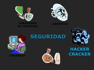 USUARIOS
CREADORES
DE SISTEMAS
GERENTES
HACKERHACKER
CRACKERCRACKER
SEGURIDADSEGURIDAD
 