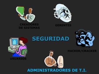 USUARIOS
CREADORES
DE SISTEMAS
GERENTES
HACKER/CRACKER
ADMINISTRADORES DE T.I.
SEGURIDADSEGURIDAD
 