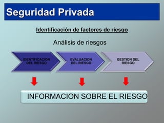Seguridad Privada
      Identificación de factores de riesgo

            Análisis de riesgos




    INFORMACION SOBRE EL RIESGO
 