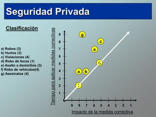 Seguridad Privada
   Clasificación



                             Tiempo para aplicar medidas correctivas
                                                                       9           g
                                                                       8                       c
a) Robos (3)                                                           7                   e
b) Hurtos (3)
c) Violaciones (4)                                                     6
d) Robo de focos (1)
e) Asalto a domicilios (3)                                             5                       d
f) Robo de vehículos(4)                                                4
g) Asesinatos (4)
                                                                               a       b
                                                                       3
                                                                       2       f
                                                                       1


                                                                           9   8       7   6   5   4   3   2   1
                                                                           Impacto de la medida correctiva
 