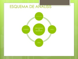 ESQUEMA DE ANALISIS
ORGANISMOS
DE
SEGURIDAD
SERVICIO DE JUSTICIA
SERVICIO
PENITENCIARIO
PLANES DE
EMERGENCIA
POLITICAS,PROGRAM
AS Y PROYECTOS