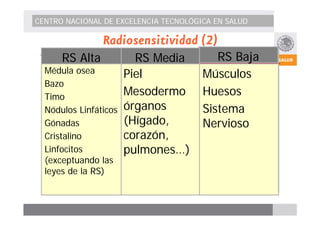 CENTRO NACIONAL DE EXCELENCIA TECNOLÓGICA EN SALUD 
Radiosensitividad (2) 
RS Alta RS Media RS Baja 
Músculos 
Huesos 
Sistema 
Nervioso 
Piel 
Mesodermo 
órganos 
(Hígado, 
corazón, 
pulmones…) 
Médula osea 
Bazo 
Timo 
Nódulos Linfáticos 
Gónadas 
Cristalino 
Linfocitos 
(exceptuando las 
leyes de la RS) 
 