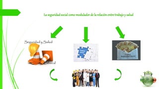 La seguridadsocial como modulador de la relaciónentretrabajo y salud
 