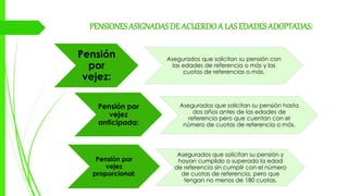 PENSIONESASIGNADASDE ACUERDOA LAS EDADES ADOPTADAS:
Pensión
por
vejez:
Asegurados que solicitan su pensión con
las edades de referencia o más y las
cuotas de referencias o más.
Pensión por
vejez
anticipada:
Asegurados que solicitan su pensión hasta
dos años antes de las edades de
referencia pero que cuentan con el
número de cuotas de referencia o más.
Pensión por
vejez
proporcional:
Asegurados que solicitan su pensión y
hayan cumplido o superado la edad
de referencia sin cumplir con el número
de cuotas de referencia, pero que
tengan no menos de 180 cuotas.
 