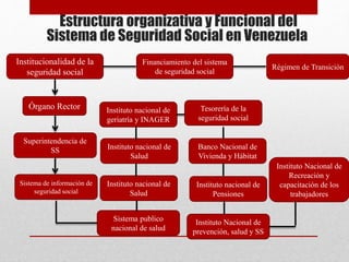 Estructura organizativa y Funcional del
Sistema de Seguridad Social en Venezuela
Institucionalidad de la
seguridad social
Órgano Rector
Financiamiento del sistema
de seguridad social
Régimen de Transición
Superintendencia de
SS
Sistema de información de
seguridad social
Sistema publico
nacional de salud
Instituto nacional de
Salud
Instituto nacional de
Salud
Instituto nacional de
geriatría y INAGER
Tesorería de la
seguridad social
Banco Nacional de
Vivienda y Hábitat
Instituto nacional de
Pensiones
Instituto Nacional de
prevención, salud y SS
Instituto Nacional de
Recreación y
capacitación de los
trabajadores
 