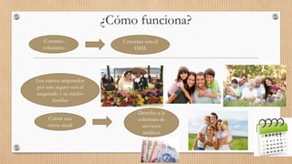 ¿Cómo funciona?
Contrato
voluntario
Convenio con el
IMSS
Los sujetos amparados
por este seguro son el
asegurado y su núcleo
familiar
Cubrir una
cuota anual
Derecho a la
cobertura de
servicios
médicos
 