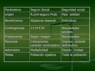 Parámetros      Seguro Social          Seguridad social
origen          R.civil-seguro Pvdo    Ppio solidari
Beneficiarios   Wjadores dependi.      Individuos

Contingencias   I.V.M E.M.             Necesidades
                                       sociales
Prestaciones    Según riesgos          Necesidades
Recursos        Cotizaciones,          Ingreso, carácter
                carácter conmutativo   distributivo
Administra      Multiplicidad          Estado Unidad
Metas           Población wjadora      Toda la población
 