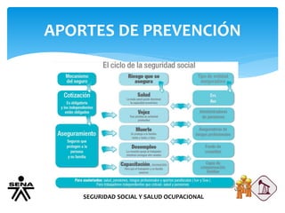 APORTES DE PREVENCIÓN
SEGURIDAD SOCIAL Y SALUD OCUPACIONAL
 