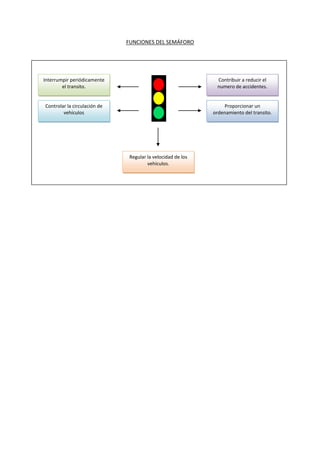 FUNCIONES DEL SEMÁFORO
Contribuir a reducir el
numero de accidentes.
Proporcionar un
ordenamiento del transito.
Regular la velocidad de los
vehículos.
Controlar la circulación de
vehículos
Interrumpir periódicamente
el transito.
 