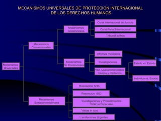 MECANISMOS UNIVERSALES DE PROTECCION INTERNACIONAL
DE LOS DERECHOS HUMANOS
Mecanismos
Universales
Proc. Quasicontenciosos :
Quejas y Reclamos
Mecanismos
No Contenciosos
Tribunal ad hoc
Mecanismos
Extraconvencionales
Investigaciones
Mecanismos
Contenciosos
Informes Periódicos
Visitas in loco
Mecanismos
Convencionales
Individuo vs. Estado
Las Acciones Urgentes
Investigaciones y Procedimientos
Públicos Especiales
Resolución 1503
Resolución 1235
Estado vs. Estado
Corte Penal Internacional
Corte Internacional de Justicia
 