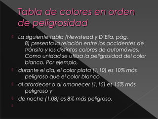 Tabla de colores en ordenTabla de colores en orden
de peligrosidadde peligrosidad
 La siguiente tabla (Newstead y D’Elía, pág.
8) presenta la relación entre los accidentes de
tránsito y los distintos colores de automóviles.
Como unidad se utiliza la peligrosidad del color
blanco. Por ejemplo,
 durante el día, el color plata (1,10) es 10% más
peligroso que el color blanco
 al atardecer o al amanecer (1,15) es 15% más
peligroso y
 de noche (1,08) es 8% más peligroso.

 