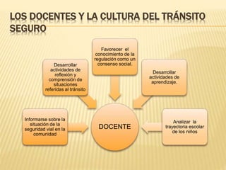 LOS DOCENTES Y LA CULTURA DEL TRÁNSITO
SEGURO
DOCENTE
Informarse sobre la
situación de la
seguridad vial en la
comunidad
Desarrollar
actividades de
reflexión y
comprensión de
situaciones
referidas al tránsito
Favorecer el
conocimiento de la
regulación como un
consenso social.
Desarrollar
actividades de
aprendizaje.
Analizar la
trayectoria escolar
de los niños
 