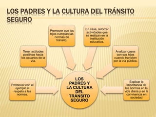 LOS PADRES Y LA CULTURA DEL TRÁNSITO
SEGURO
LOS
PADRES Y
LA CULTURA
DEL
TRÁNSITO
SEGURO
Promover con el
ejemplo el
respeto a las
normas.
Tener actitudes
positivas hacia
los usuarios de la
vía.
Promover que los
hijos cumplan las
normas de
tránsito.
En casa, reforzar
actividades que
se realizan en la
institución
educativa.
Analizar casos
con sus hijos
cuando transiten
por la vía pública.
Explicar la
importancia de
las normas en la
vida diaria y en la
convivencia en
sociedad
 