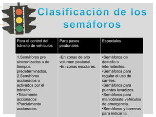 Para el control del
tránsito de vehículos
Para pasos
peatonales
Especiales
1.Semáforos pre
sincronizados o de
tiempos
predeterminados.
2.Semáforos
accionados o
activados por el
tránsito:
•Totalmente
accionados
•Parcialmente
accionados
•En zonas de alto
volumen peatonal.
•En zonas escolares.
•Semáforos de
destello o
intermitentes.
•Semáforos para
regular el uso de
carriles.
•Semáforos para
puentes levadizos.
•Semáforos para
maniobraste vehículos
de emergencia.
•Semáforos y barreras
para indicar la
 