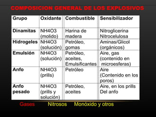 Seguridad en el Trabajo con Explosivos en Voladura Subterránea: Riesgos ...